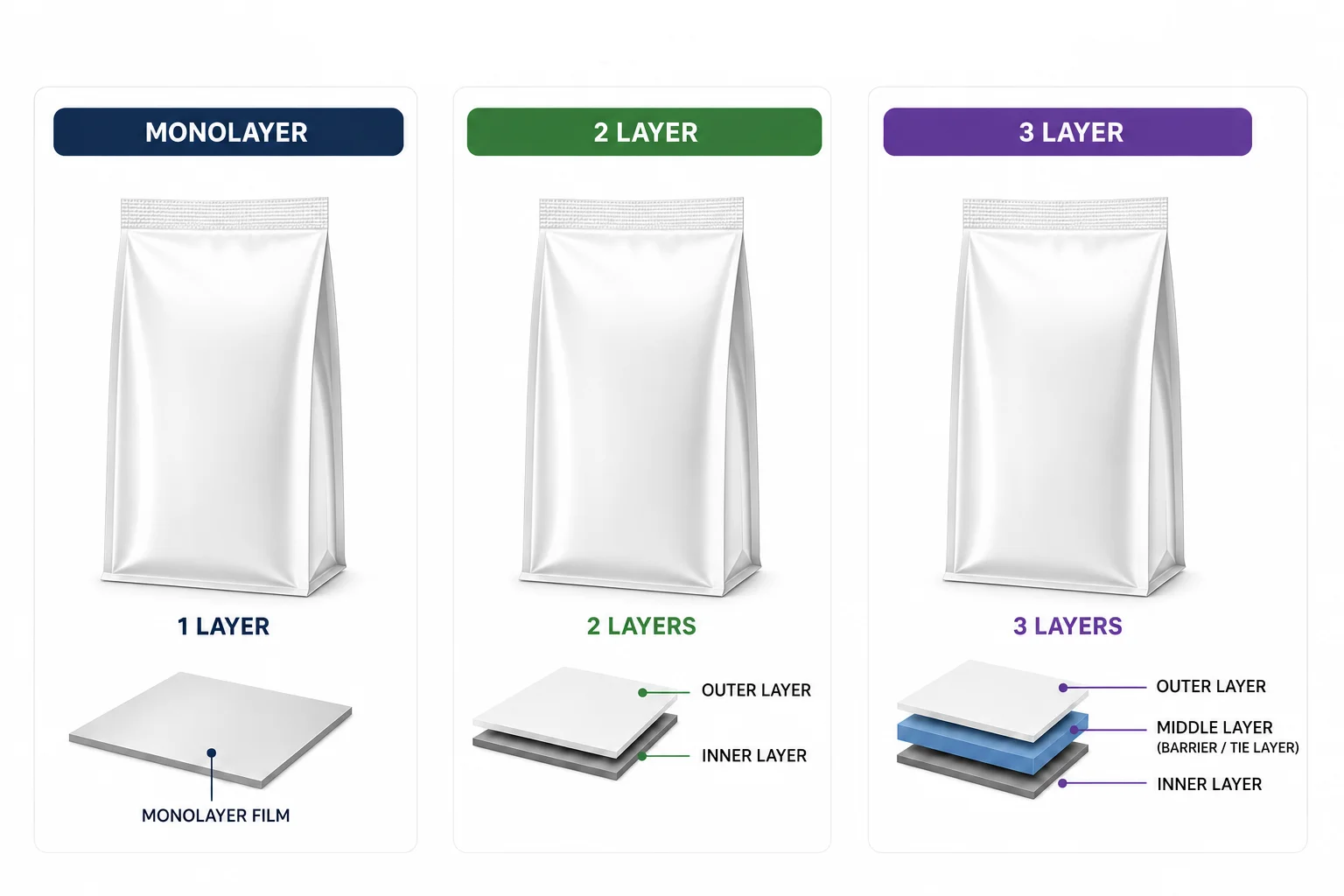 Bottom Ghusset Pouch layer structure