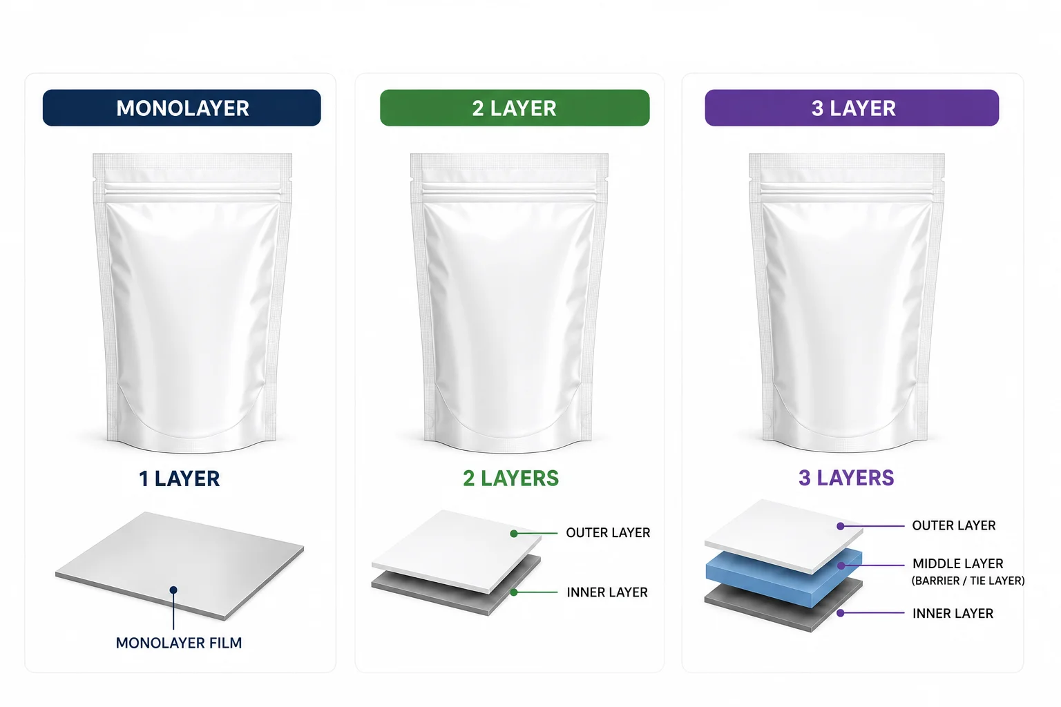 Standy Pouch with Zipper layer structure